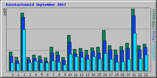 Kasutustunnid September 2017