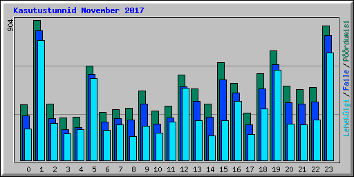 Kasutustunnid November 2017