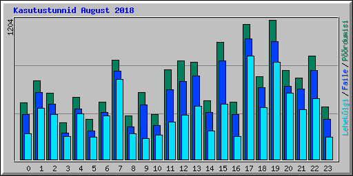 Kasutustunnid August 2018