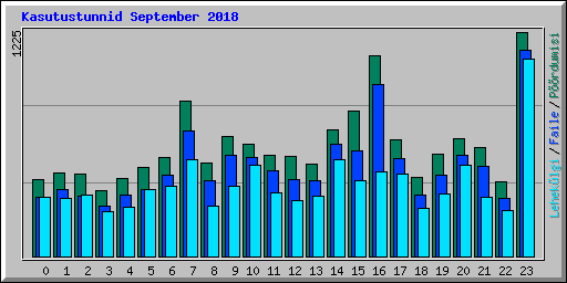 Kasutustunnid September 2018