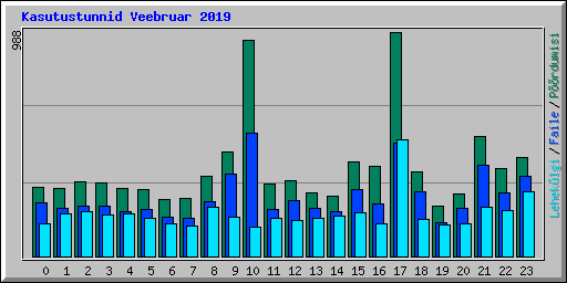 Kasutustunnid Veebruar 2019