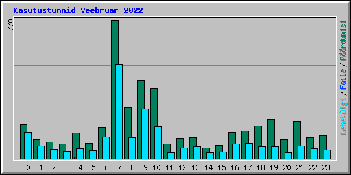 Kasutustunnid Veebruar 2022