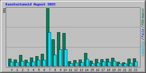 Kasutustunnid August 2022