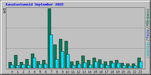Kasutustunnid September 2022