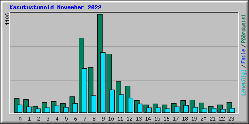 Kasutustunnid November 2022