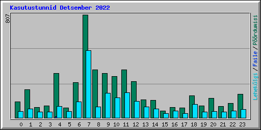 Kasutustunnid Detsember 2022