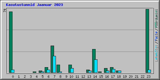 Kasutustunnid Jaanuar 2023