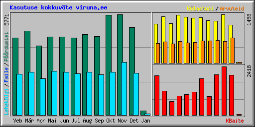 Kasutuse kokkuvte viruna.ee